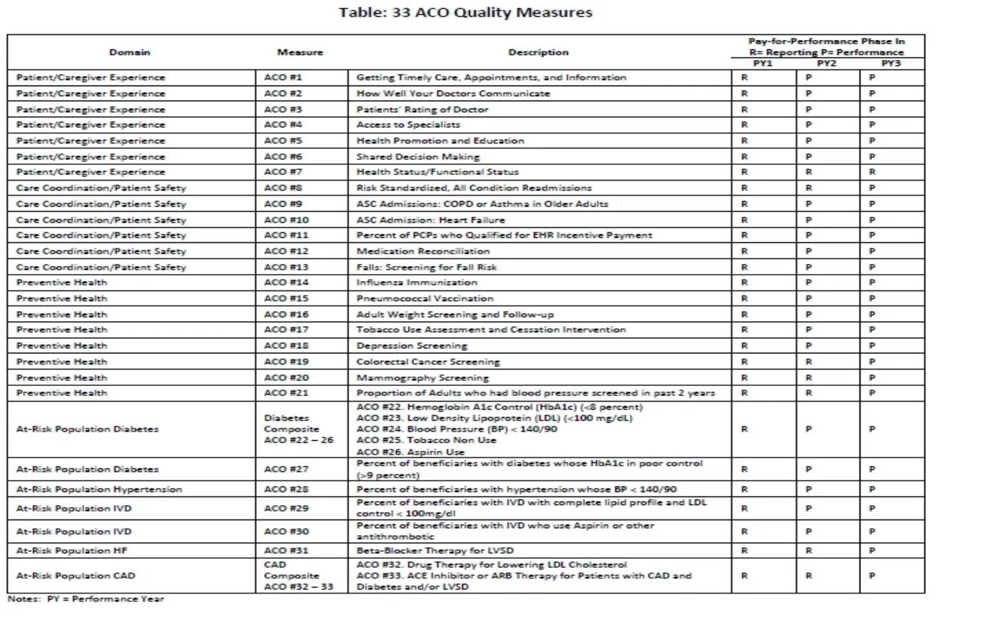 米国ACOにおける33の質指標（33 ACO Quality Measures）