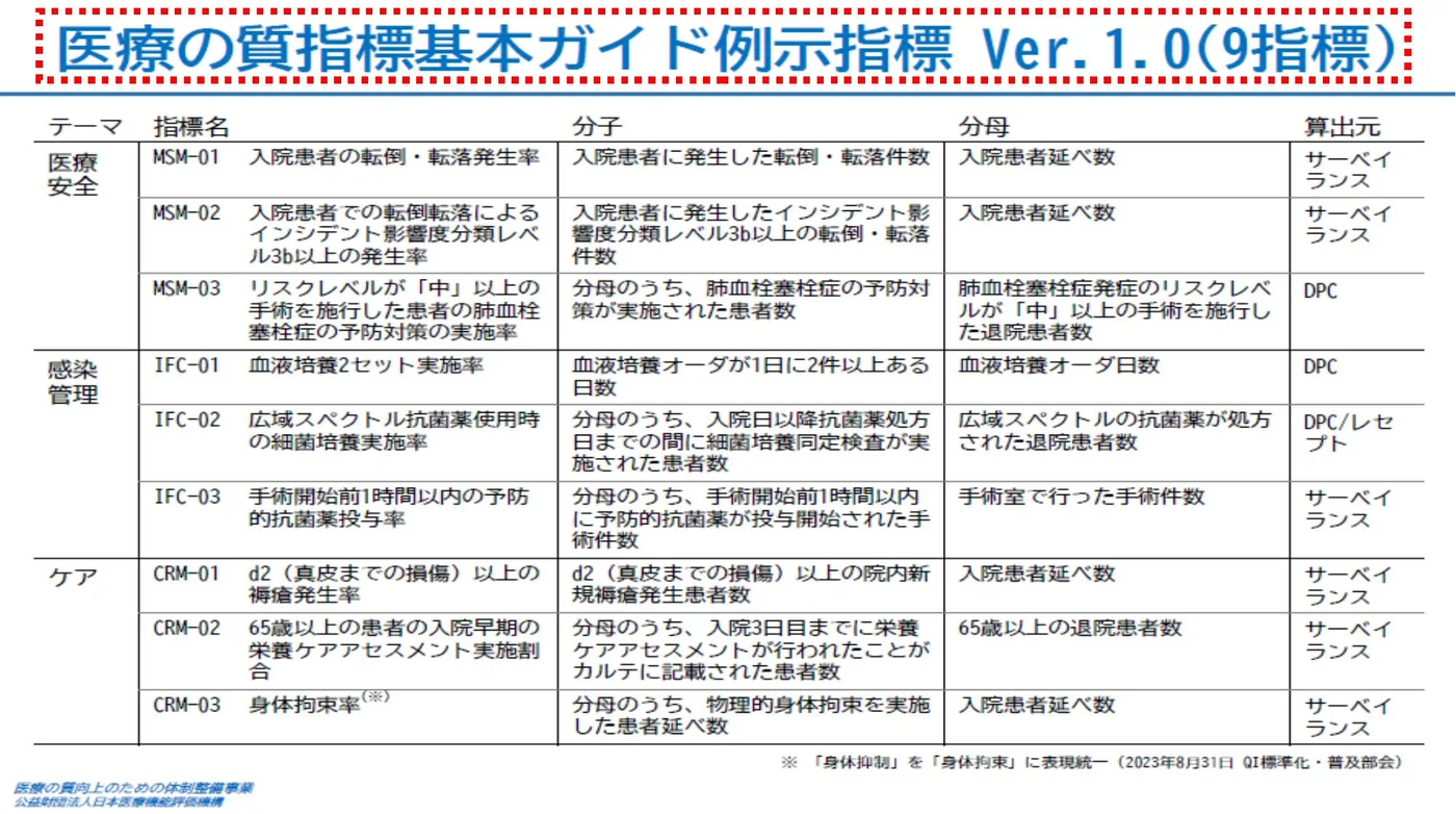 医療の質指標基本ガイド例示指標　Ver.1.0（９指標）