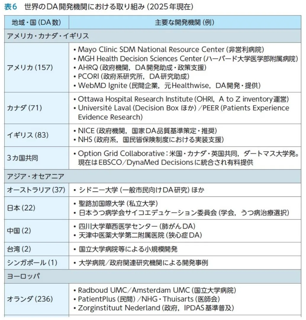 世界のDA開発機関における取組（2025年現在）